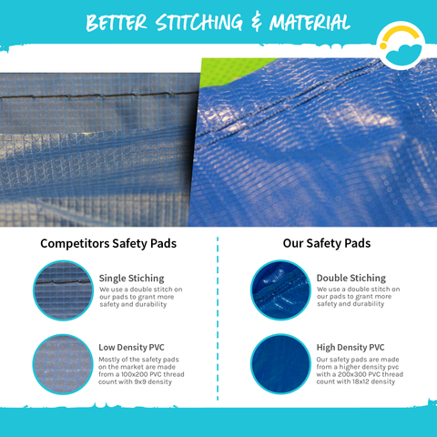 Better Stitching and Materials: Competitor Safety Pads Single Stitching and Low-Density PVC (100x200 thread count and 9x9 density). Our Safety Pads: Double Stitching and High-Density PVC (200x300 thread count and 18x12 density).