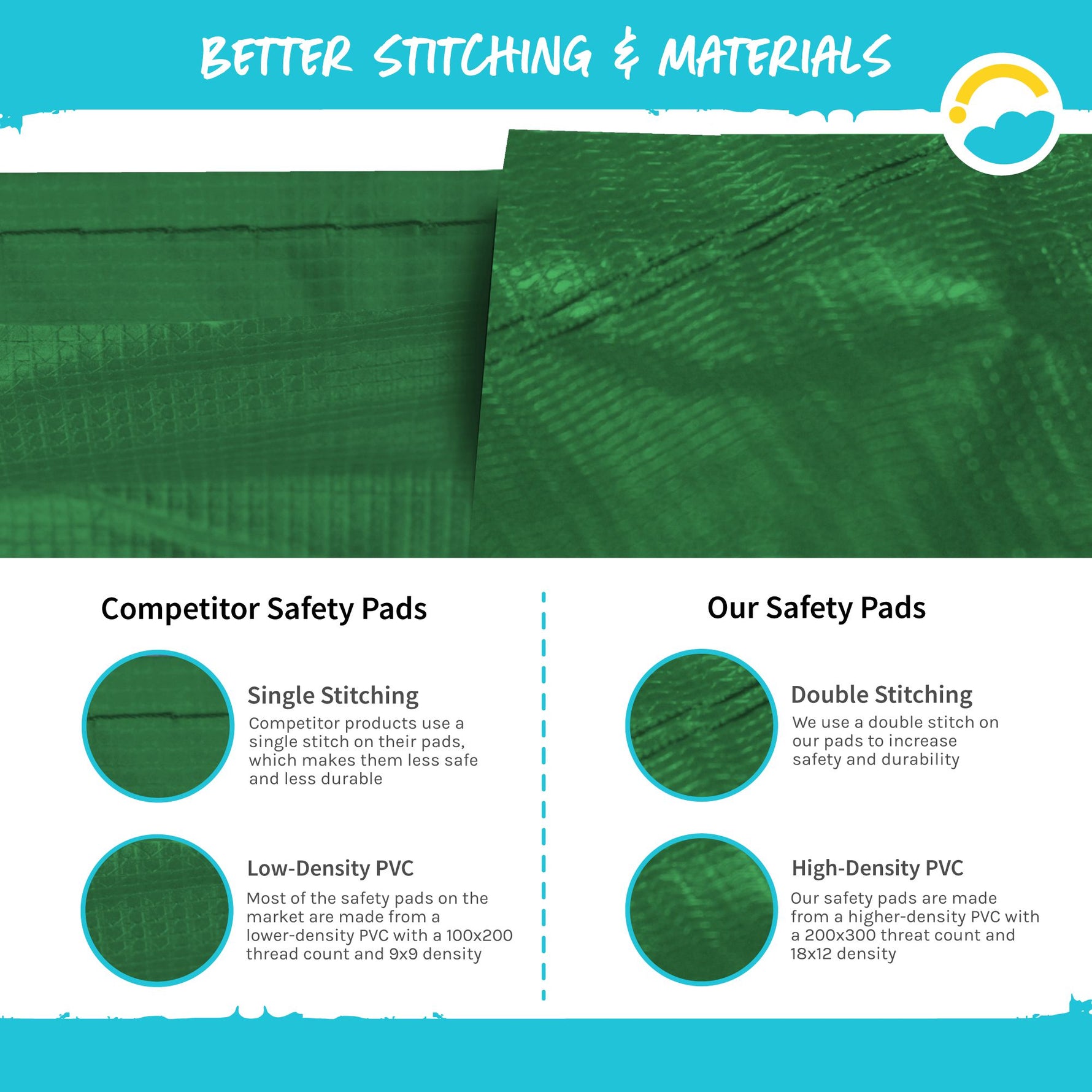 A comparison between Competitor Safety Pad and SkyBound USA safety pad. Competitor pad: Single Stitching and Low-Density PVC (100x200 thread count and 9x9 density). SkyBound USA Safety Pads: Double Stitching and High-Density PVC (200x300 threat count and 18x12 density).