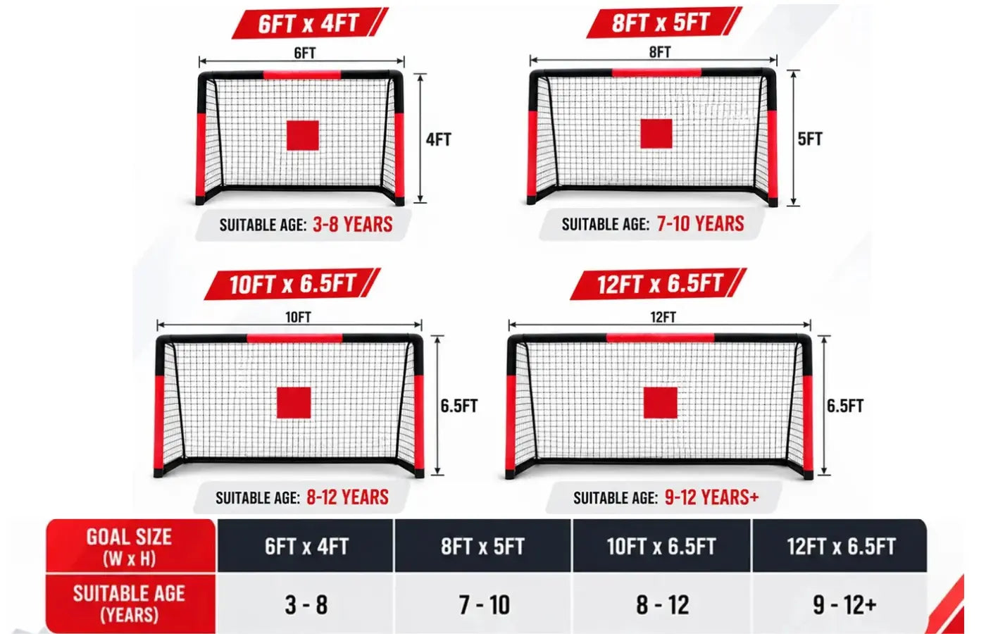 Size comparison chart of 4 portable kids soccer goals, dimensions 6ft×4ft, 8ft×5ft, 10ft×6.5ft, 12ft×6.5ft with recommended suitable age ranges