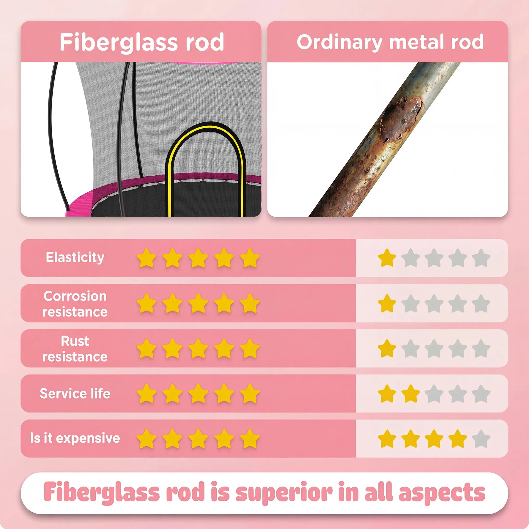 SkyBound selects premium fiberglass poles as the core support structure for our enclosed kids trampoline. Compared with ordinary metal rods that corrode and stiffen over time, fiberglass poles excel in flexible buffer performance, zero rust risk, long-term durability and overall cost efficiency, creating a safer, longer-lasting play structure for toddlers.