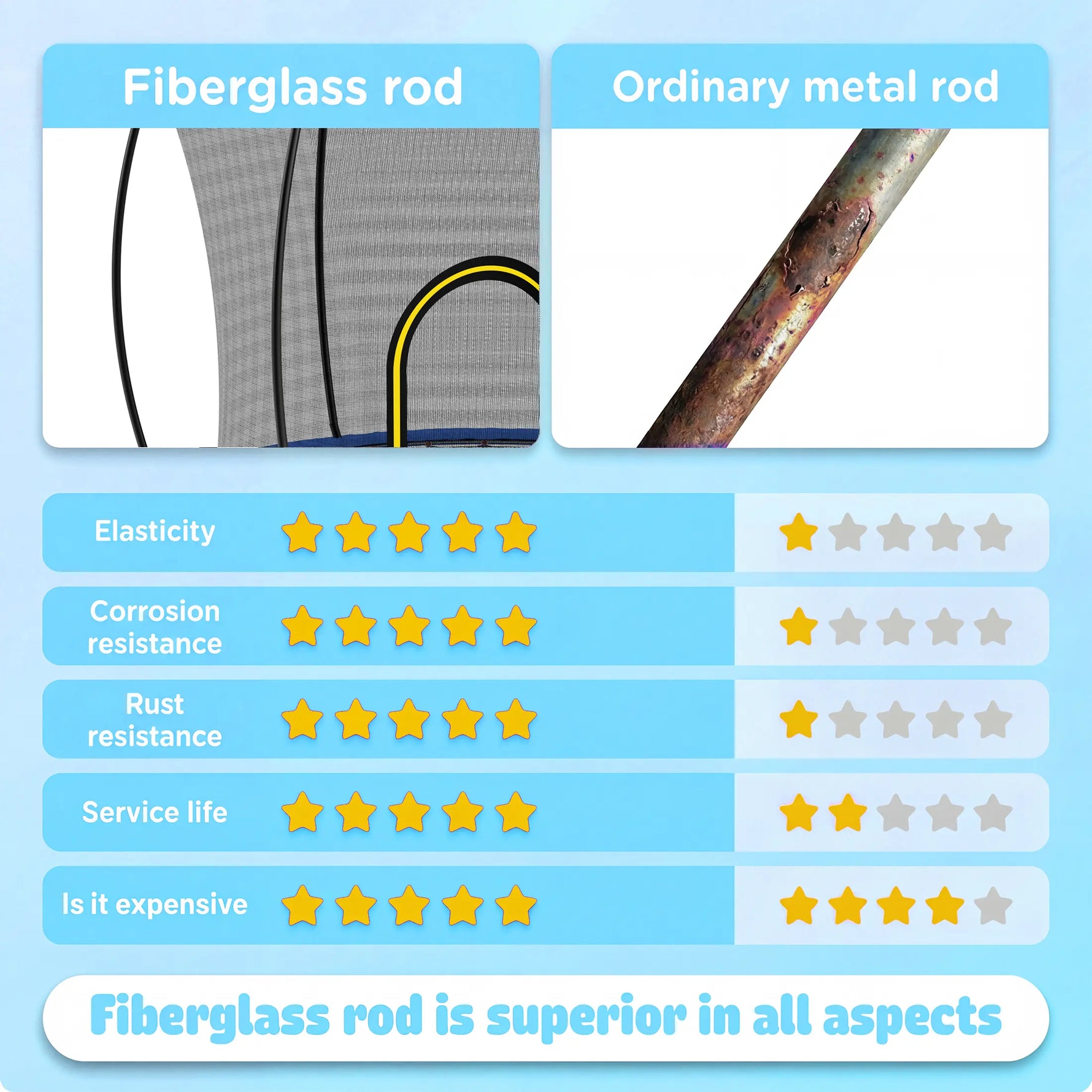 Ordinary metal trampoline poles rust, corrode and lose elasticity over time. Fiberglass rods score full 5 stars across elasticity, corrosion resistance, rust prevention, durability and overall value — the safer, longer-lasting choice for children's trampoline enclosures.