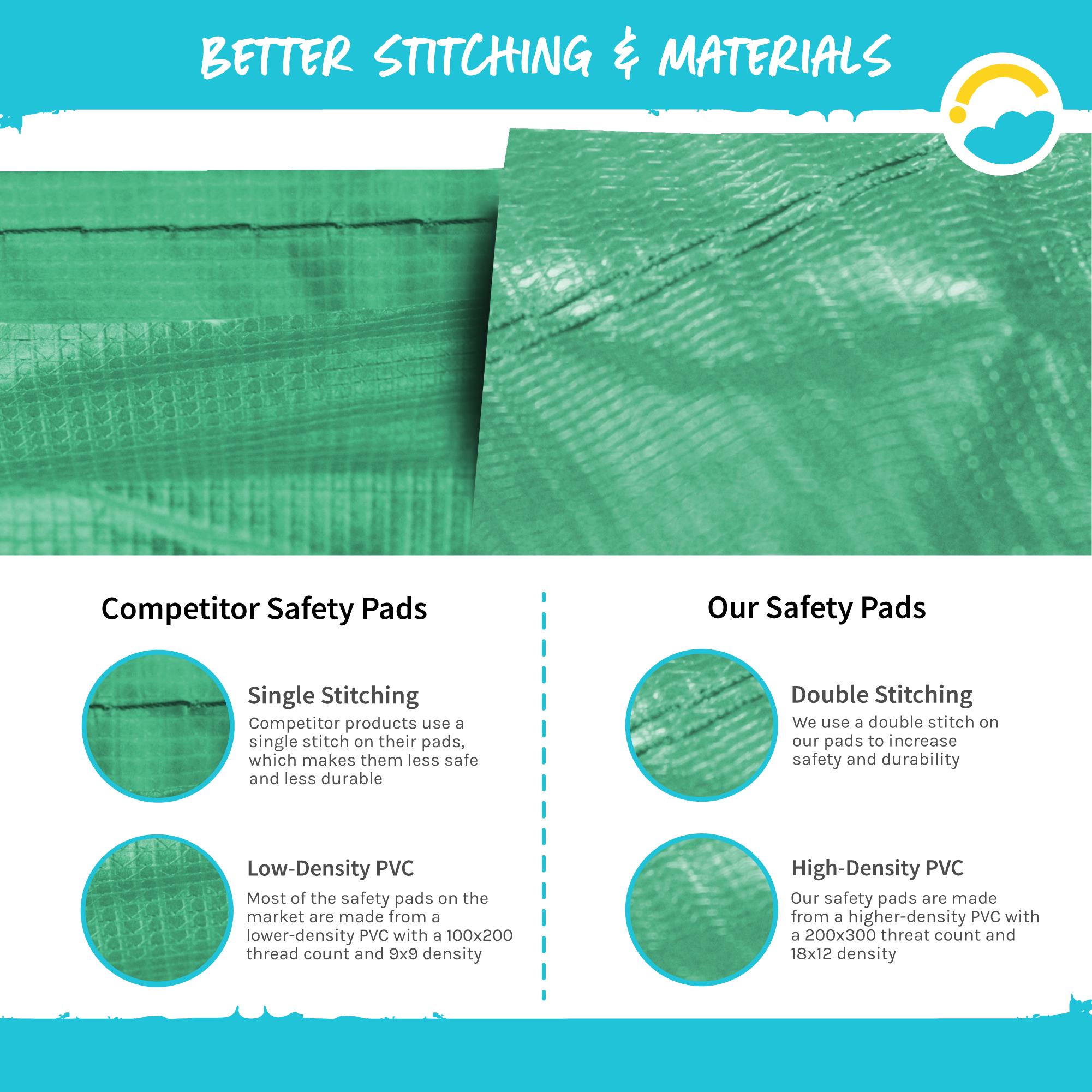 Better Stitching and Materials: Competitor Safety Pads Single Stitching and Low-Density PVC (100x200 thread count and 9x9 density). Our Safety Pads: Double Stitching and High-Density PVC (200x300 thread count and 18x12 density)