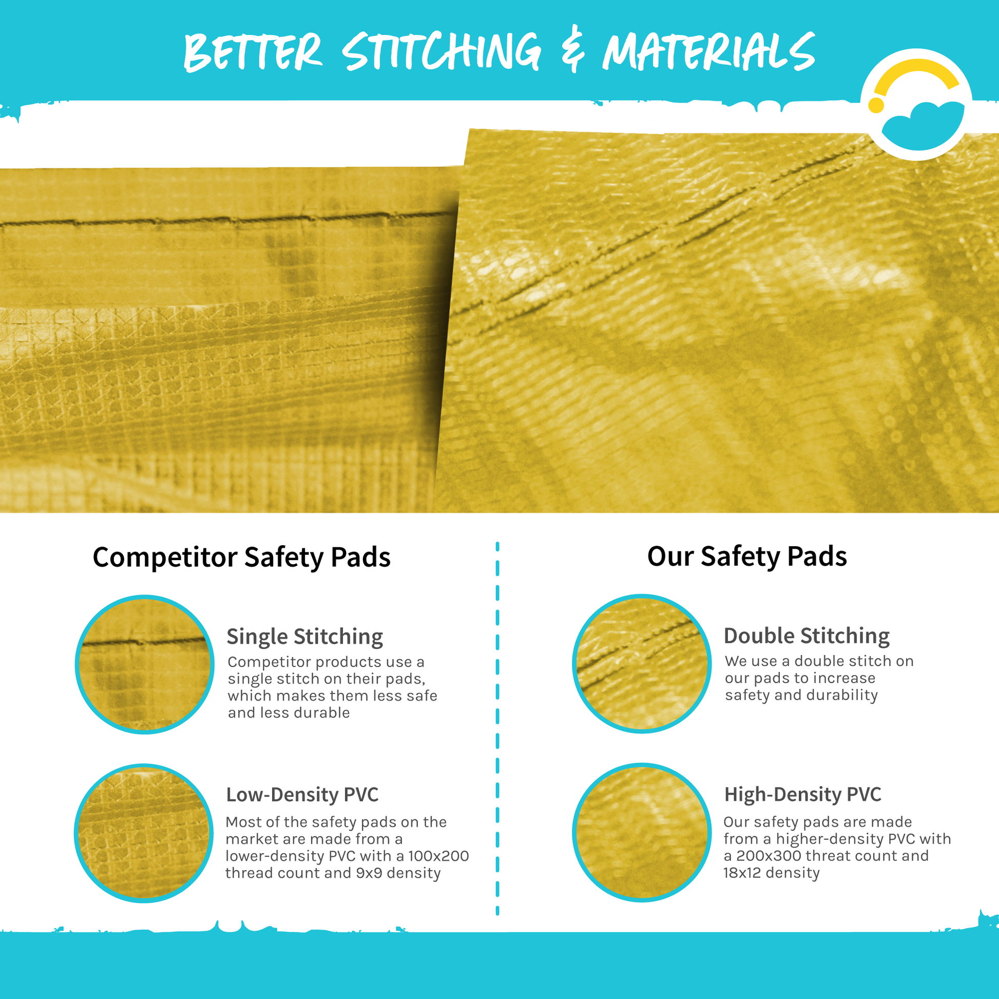 Better Stitching and Materials: Competitor Safety Pads Single Stitching and Low-Density PVC (100x200 thread count and 9x9 density). Our Safety Pads: Double Stitching and High-Density PVC (200x300 thread count and 18x12 density)