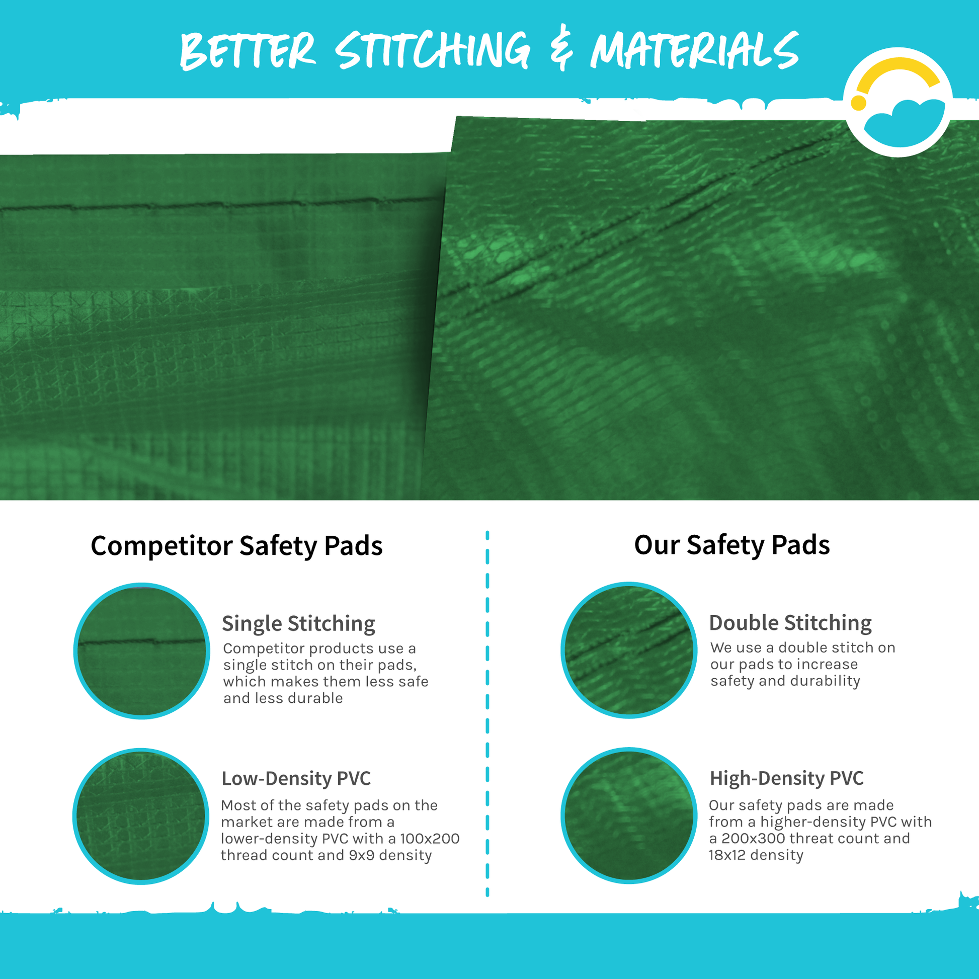 Better Stitching and Materials: Competitor Safety Pads Single Stitching and Low-Density PVC (100x200 thread count and 9x9 density). Our Safety Pads: Double Stitching and High-Density PVC (200x300 thread count and 18x12 density).