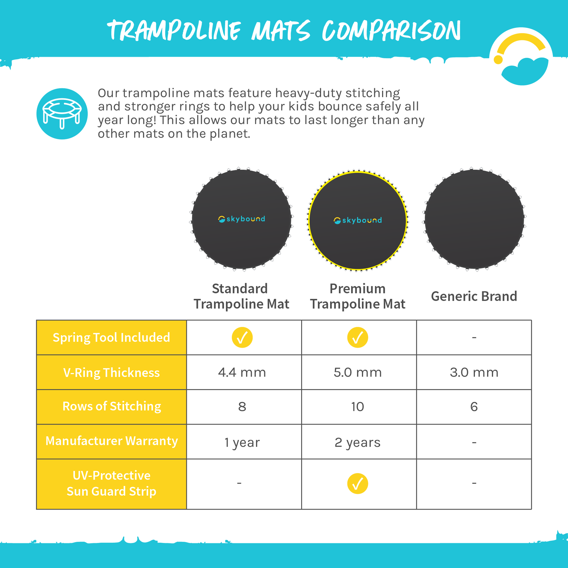 Trampoline Mats Comparison: A comparison chart between Standard Trampoline Mat, Premium Trampoline Mat, Generic Brand. Spring Tool Included: Yes, Yes, No. V-Ring Thickness: 4.4 mm, 5.0 mm, 3.0mm, Row of Stitching: 8, 10, 6. Manufacturer Warranty: 1 Year, 2 Years, No Warranty. UV-Protective Sun Guard Strip: No, Yes, No.