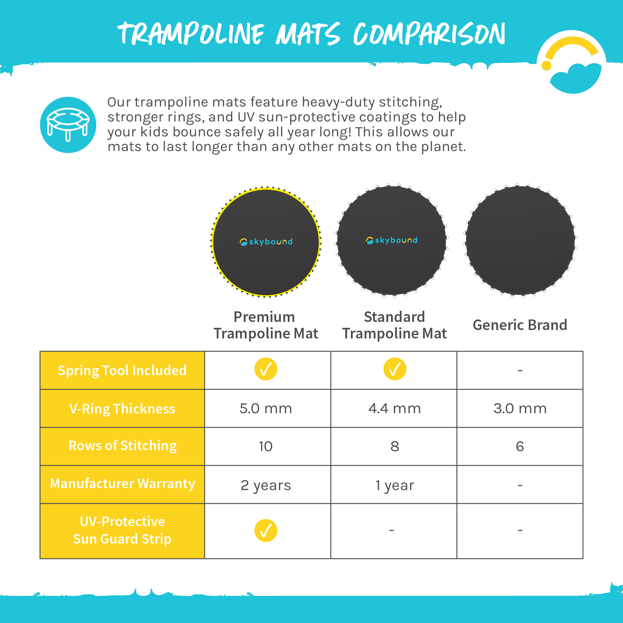 Trampoline Mats Comparison: A comparison chart between Premium Trampoline Mat, Standard Trampoline Mat, Generic Brand. Spring Tool Included: Yes, Yes, No. V-Ring Thickness: 5.0 mm, 4.4 mm, 3.0mm, Row of Stitching: 10, 8, 6. Manufacturer Warranty: 2 Year, 1 Years, No Warranty.  UV-Protective Sun Guard Strip: Yes, No, No.