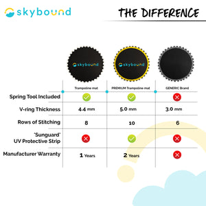 The Difference: A comparison chart between Trampoline Mat, Premium Trampoline Mat, and Generic Brand. Spring Tool Included: Yes, Yes, No. V-Ring Thickness: 4.4 mm, 5.0mm, 3.0mm, Row of Stitching: 8, 10, 6. 'Sunguard' UV Protective Strip: No, Yes, No. Manufacturer Warranty: 1 Year, 2 Years, No Warranty.